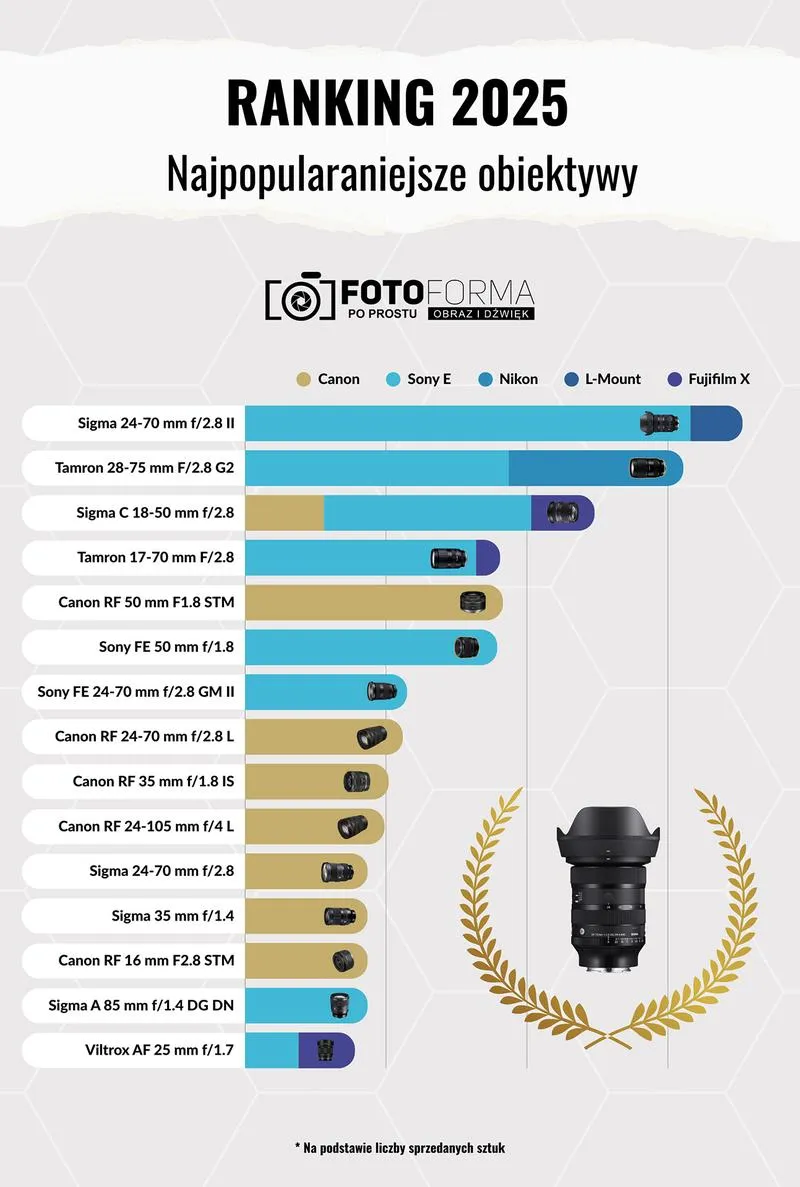 Obiektywy do fotografii