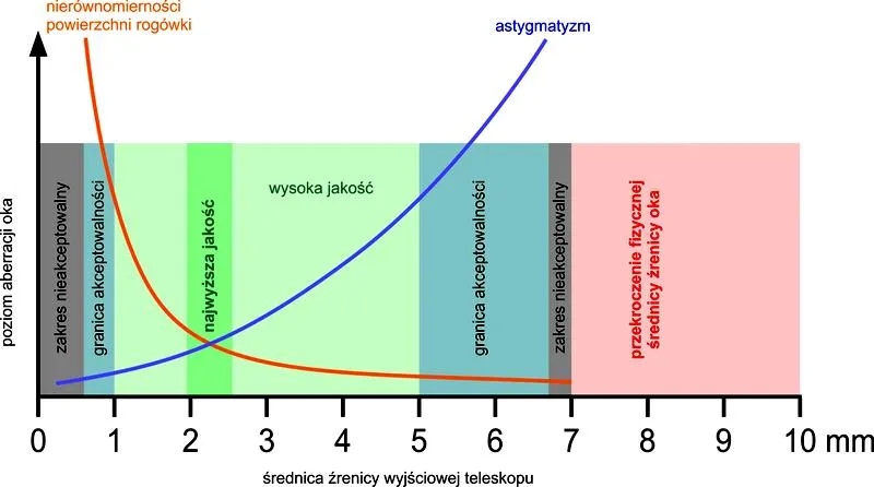 Obserwacja nieba