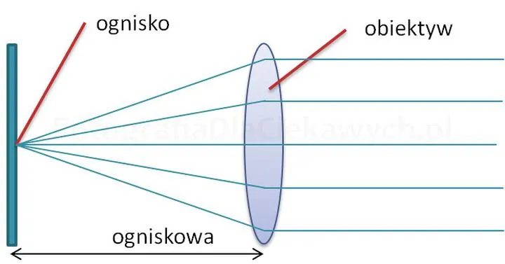 Ogniskowa w teleskopie