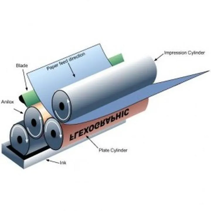 Technologie i innowacje fleksografii