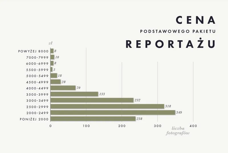 Zarobki fotografów za granicą